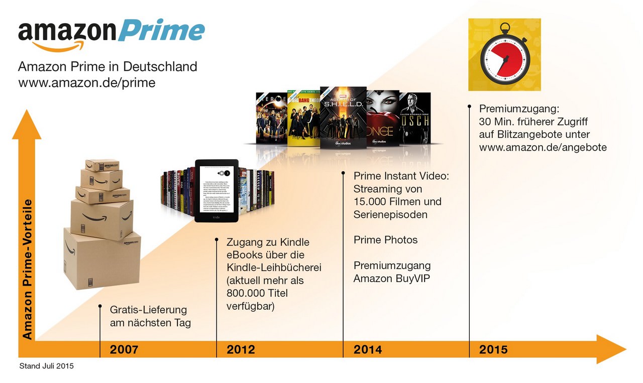 Vorteile für Amazon Prime-Kunden-